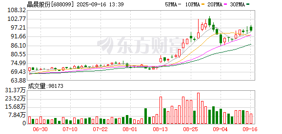 安全配资门户网 智能机顶盒芯片龙头晶晨股份：拟斥资逾3亿元收购芯迈微100%股权